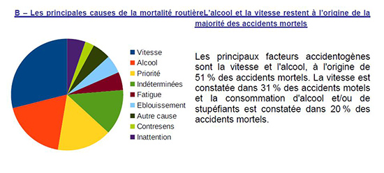 bilan sécurité routière Préfecture 01