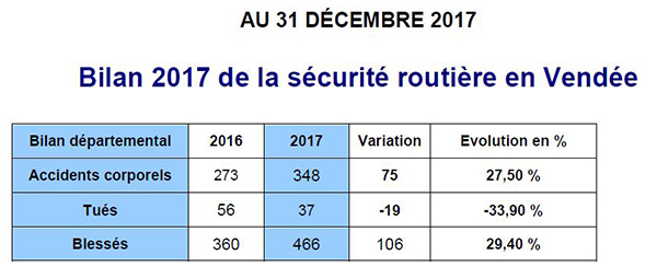 bilan sécurité routière Préfecture 02